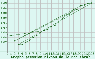 Courbe de la pression atmosphrique pour Lelystad