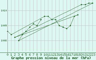 Courbe de la pression atmosphrique pour Vieste