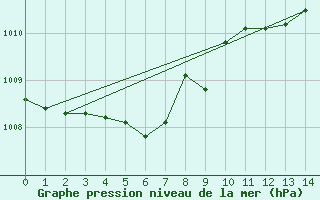 Courbe de la pression atmosphrique pour Usti Nad Labem