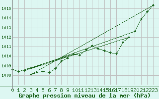 Courbe de la pression atmosphrique pour Bziers Cap d