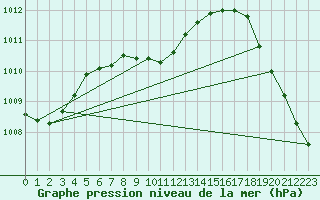 Courbe de la pression atmosphrique pour Las Vegas, McCarran International Airport