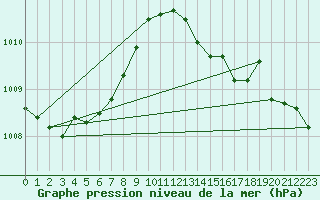 Courbe de la pression atmosphrique pour Biscarrosse (40)