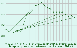 Courbe de la pression atmosphrique pour Ringendorf (67)