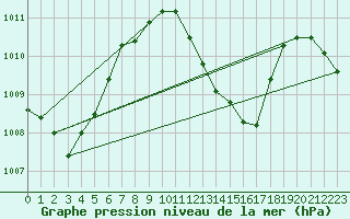 Courbe de la pression atmosphrique pour Maopoopo Ile Futuna