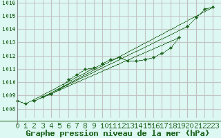 Courbe de la pression atmosphrique pour Oehringen