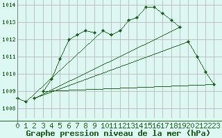 Courbe de la pression atmosphrique pour Red Bluff, Red Bluff Municipal Airport