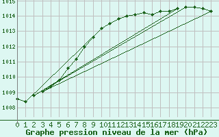 Courbe de la pression atmosphrique pour Milford Haven