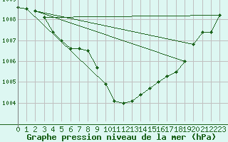 Courbe de la pression atmosphrique pour Saint-Auban (04)