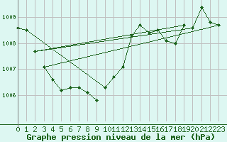 Courbe de la pression atmosphrique pour Solenzara - Base arienne (2B)