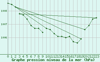 Courbe de la pression atmosphrique pour Le Talut - Belle-Ile (56)