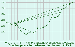 Courbe de la pression atmosphrique pour Blasjo