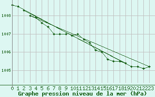 Courbe de la pression atmosphrique pour Tromso