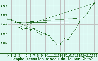 Courbe de la pression atmosphrique pour Kuemmersruck