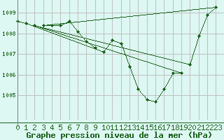 Courbe de la pression atmosphrique pour Le Luc - Cannet des Maures (83)