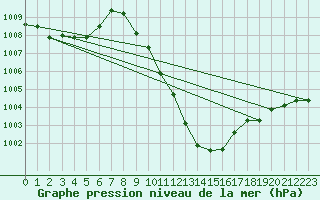 Courbe de la pression atmosphrique pour Kapfenberg-Flugfeld