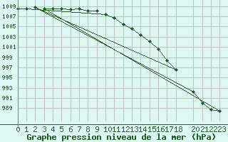 Courbe de la pression atmosphrique pour Dundrennan