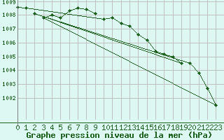 Courbe de la pression atmosphrique pour la bouée 62305