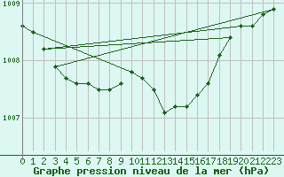 Courbe de la pression atmosphrique pour Nottingham Weather Centre