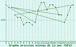 Courbe de la pression atmosphrique pour Saint-Mdard-d