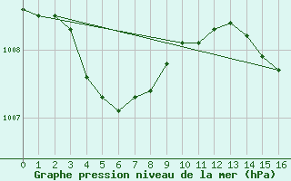 Courbe de la pression atmosphrique pour Lyon - Bron (69)