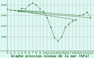 Courbe de la pression atmosphrique pour Weihenstephan