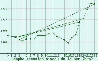 Courbe de la pression atmosphrique pour Trets (13)