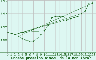 Courbe de la pression atmosphrique pour Trelly (50)