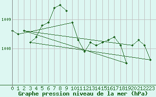 Courbe de la pression atmosphrique pour Cevio (Sw)