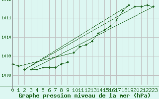 Courbe de la pression atmosphrique pour Vaestmarkum