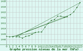 Courbe de la pression atmosphrique pour Saclas (91)