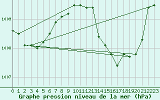 Courbe de la pression atmosphrique pour Crest (26)