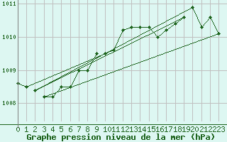 Courbe de la pression atmosphrique pour Alfeld