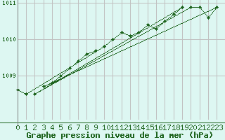 Courbe de la pression atmosphrique pour Axstal
