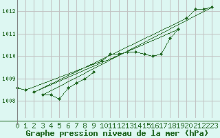 Courbe de la pression atmosphrique pour Lista Fyr