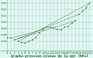 Courbe de la pression atmosphrique pour Koksijde (Be)