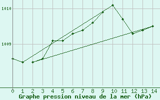 Courbe de la pression atmosphrique pour le bateau EUCFR10