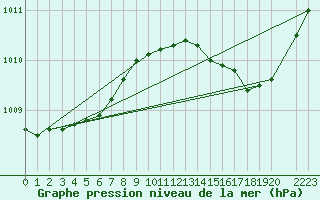 Courbe de la pression atmosphrique pour Cabris (13)