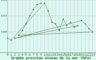 Courbe de la pression atmosphrique pour Lahr (All)