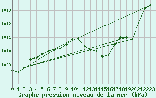 Courbe de la pression atmosphrique pour Bastia (2B)
