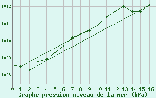 Courbe de la pression atmosphrique pour Olands Sodra Udde