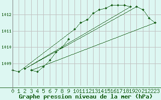 Courbe de la pression atmosphrique pour Kevo