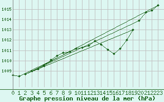 Courbe de la pression atmosphrique pour Gelbelsee