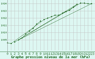 Courbe de la pression atmosphrique pour Leba