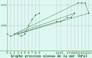 Courbe de la pression atmosphrique pour Mullingar