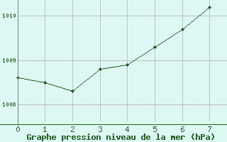 Courbe de la pression atmosphrique pour Olands Sodra Udde