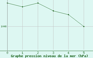 Courbe de la pression atmosphrique pour Lunz