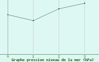 Courbe de la pression atmosphrique pour Kamalasai