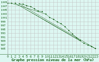 Courbe de la pression atmosphrique pour Ilomantsi