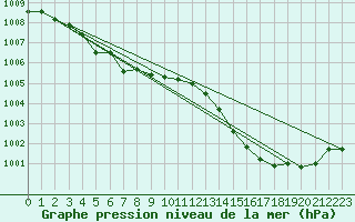 Courbe de la pression atmosphrique pour Ste (34)