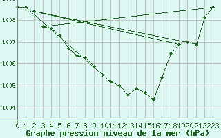 Courbe de la pression atmosphrique pour Lagarrigue (81)